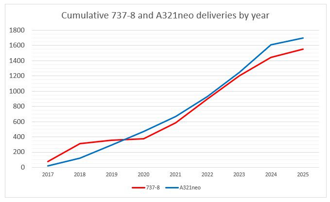 How do the 737-8 and A321ceo...